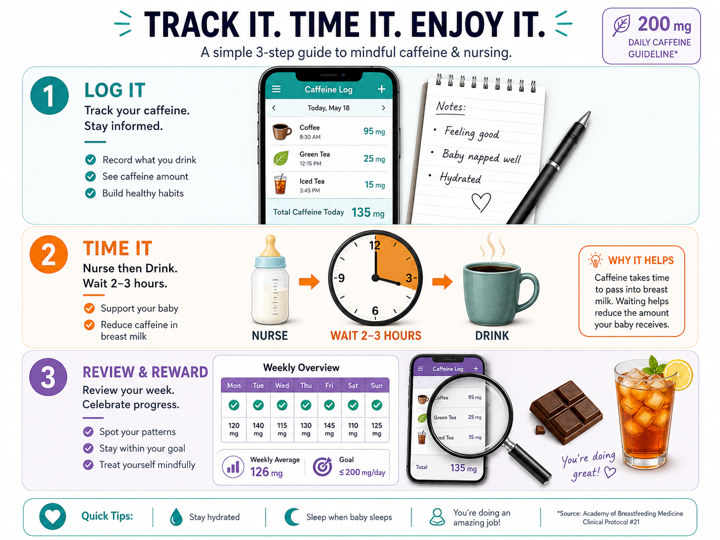 Three-step infographic for timing and tracking caffeine while nursing.