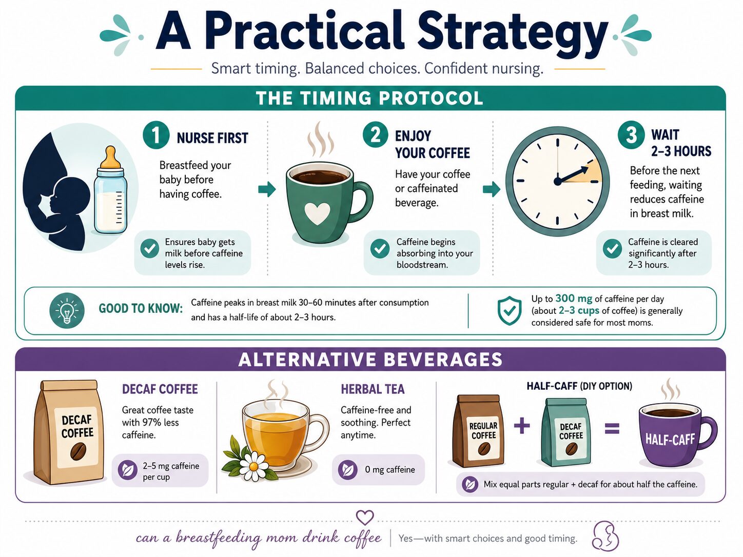 Infographic on timing coffee intake and caffeine alternatives for nursing mothers.