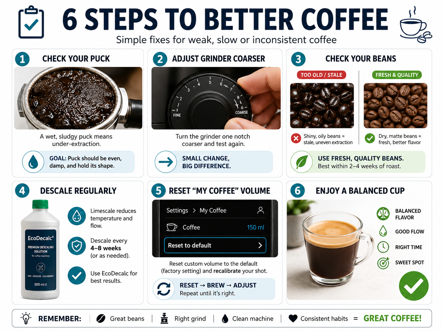 Step-by-step diagnostic infographic for fixing bitter coffee from a De'Longi superautomatic.