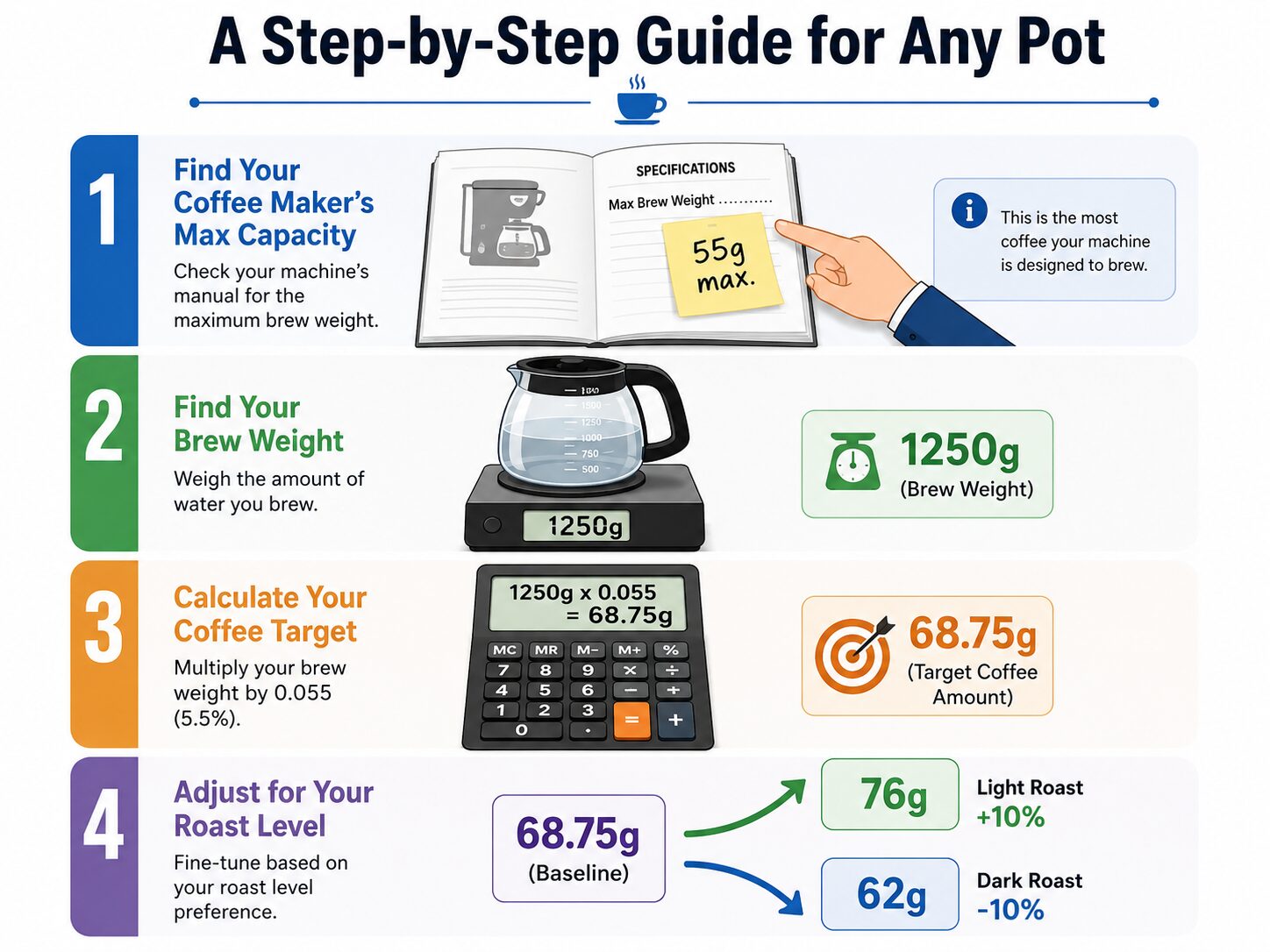 Infographic showing steps to calculate coffee grounds for a full pot.