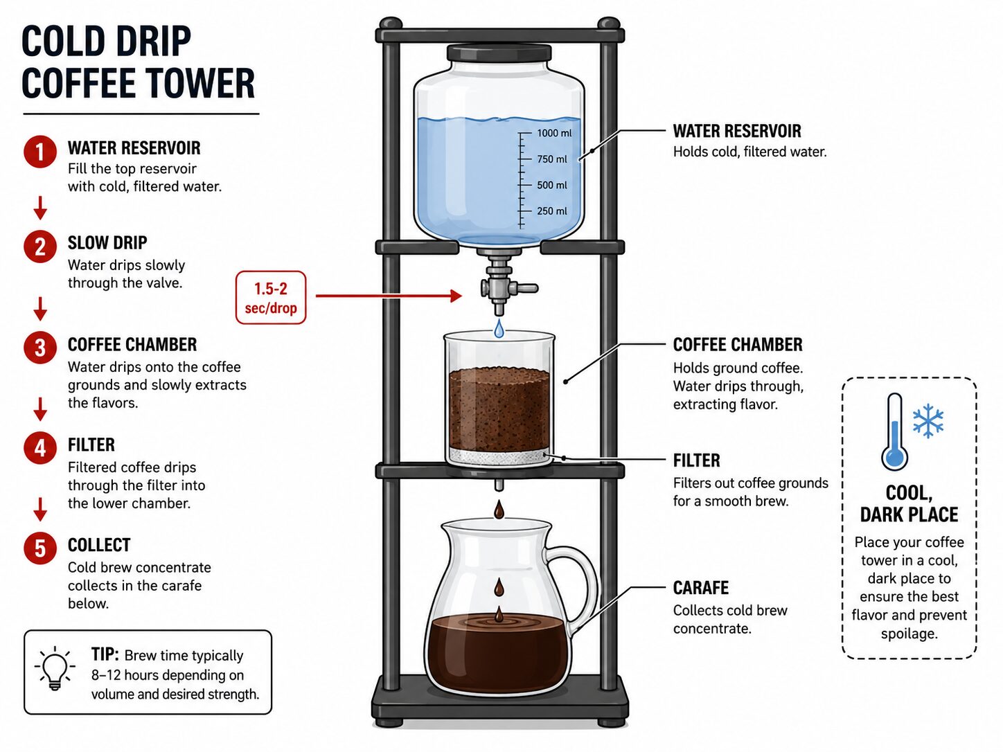 Step-by-step diagram of assembling and setting a cold drip coffee tower.