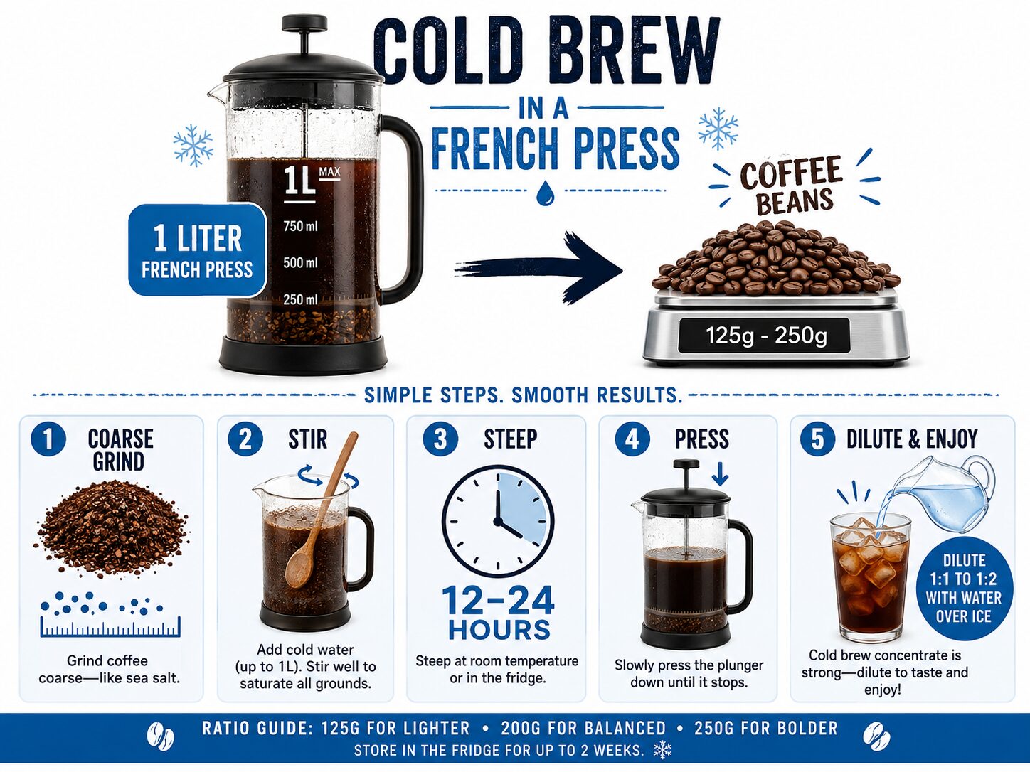 Cold brew coffee press ratio infographic showing grams and step-by-step method.