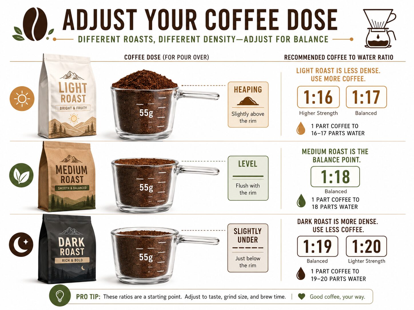 Coffee to water ratio infographic for light, medium, and dark roast beans.