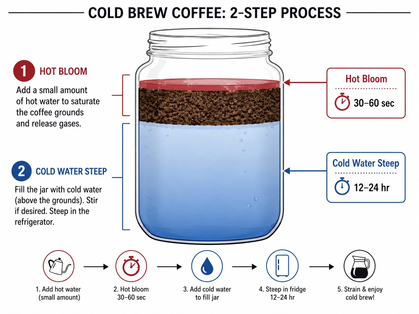 Troubleshooting diagram for sour or bitter iced espresso extraction problems.