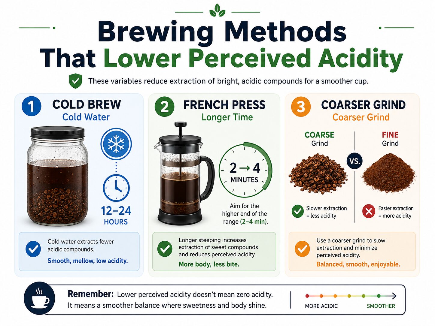 Infographic comparing cold brew, French press, and coarse grind methods for less acidic coffee.