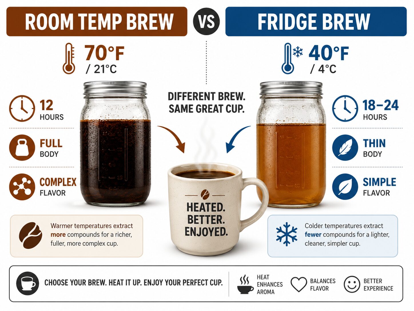 Room temperature versus fridge cold brew comparison for heating coffee