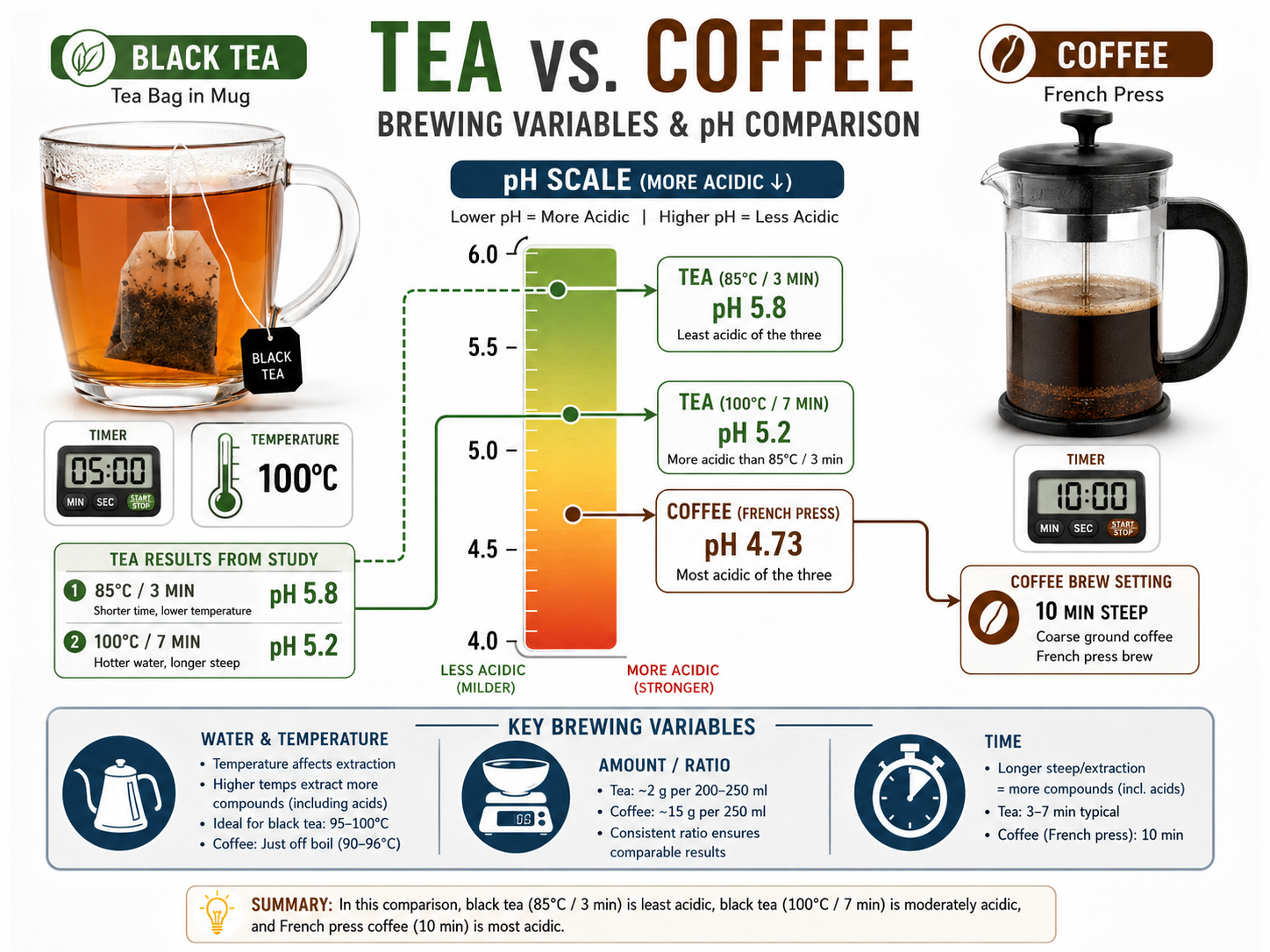 Infographic comparing how brew time and temperature affect tea versus coffee acidity.