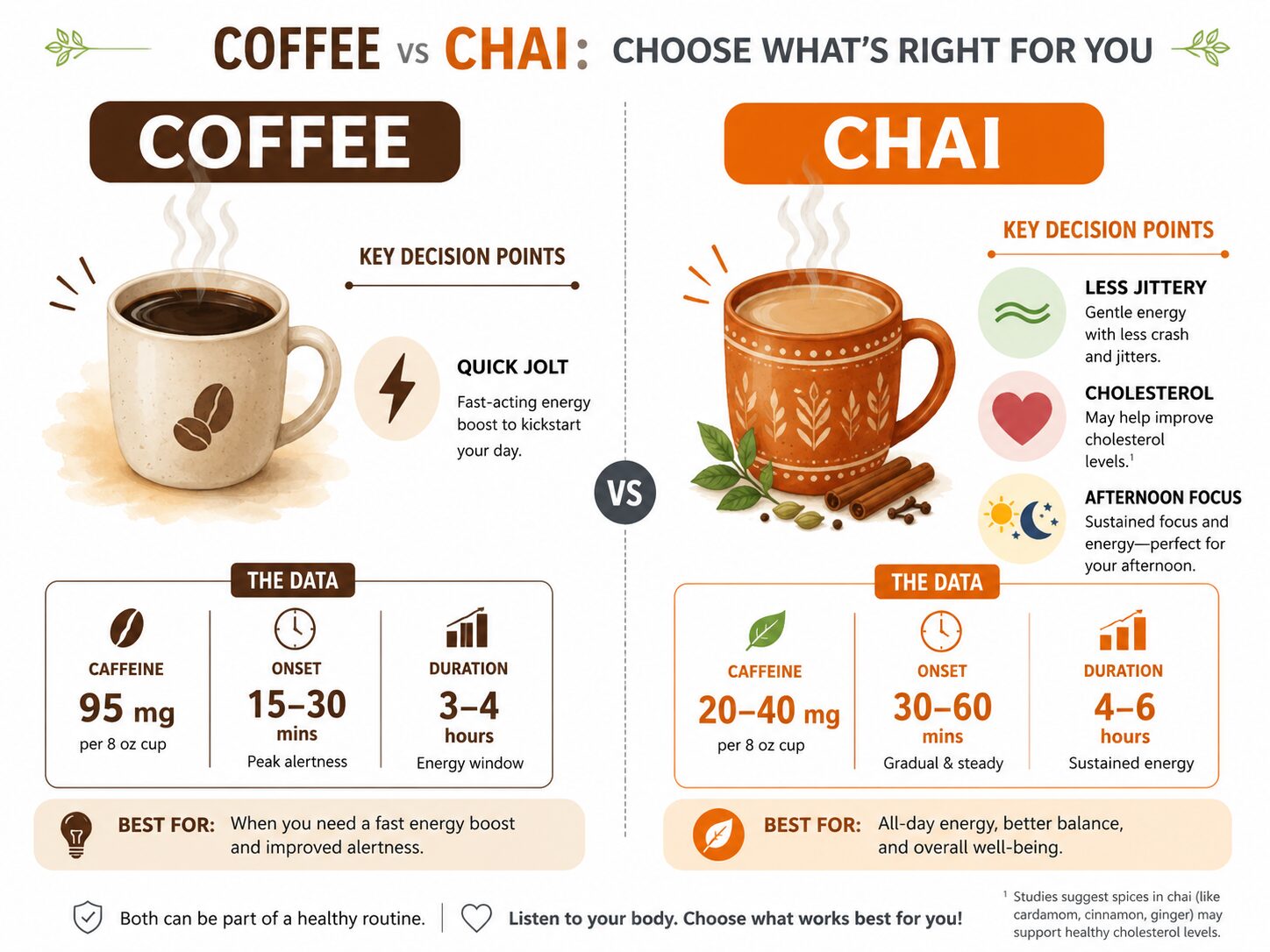 Infographic comparing chai tea and coffee for caffeine and health decisions