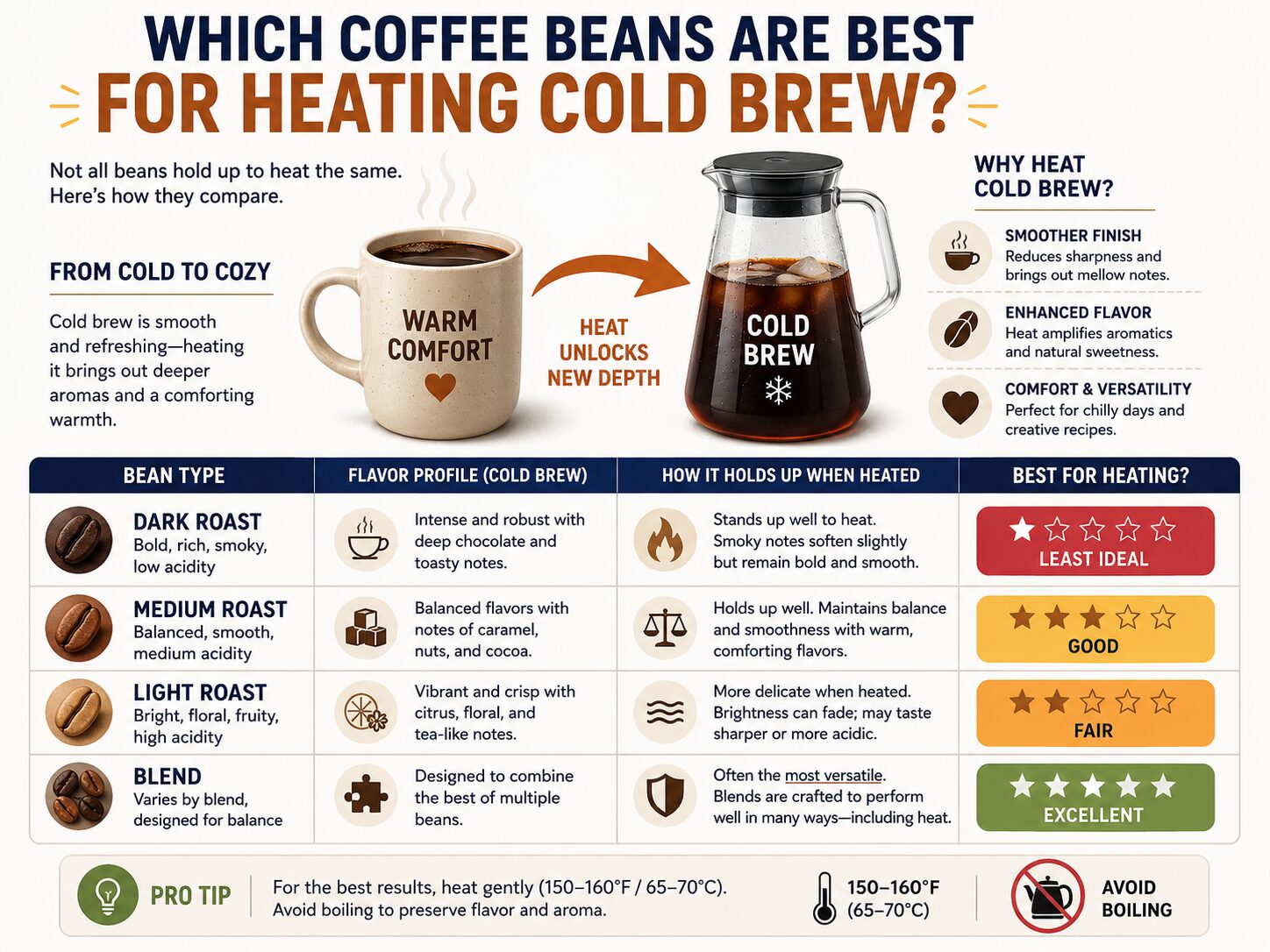 Infographic comparing dark, medium, light roast, and blend coffee for heating cold brew.