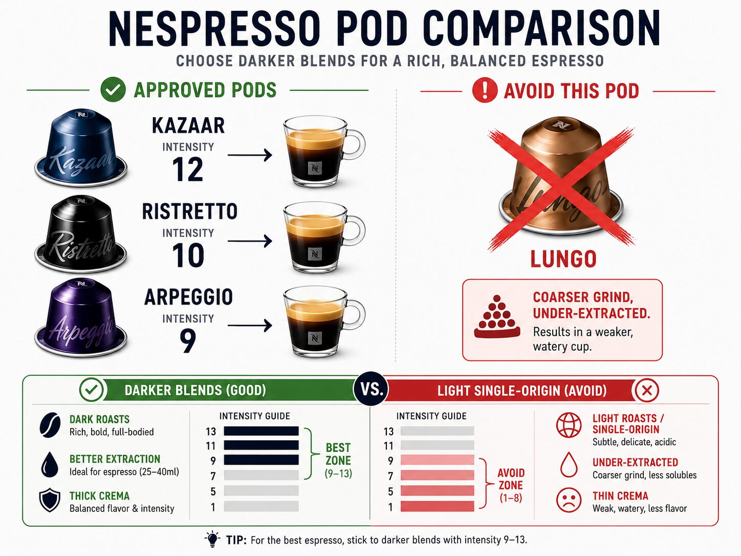 Infographic comparing best and worst Nespresso pods for making strong espresso