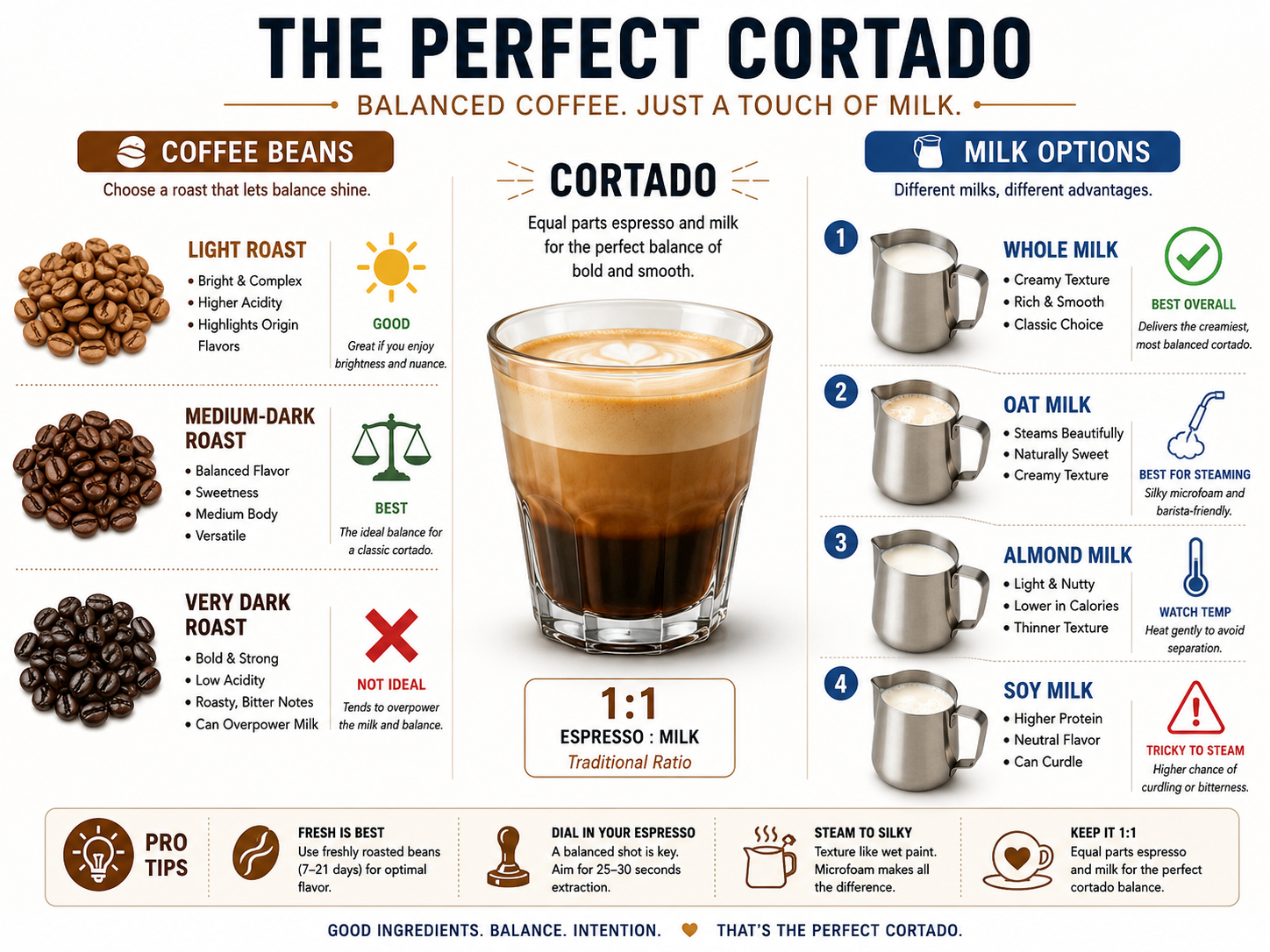 Infographic comparing best coffee beans and milks for a perfect cortado.