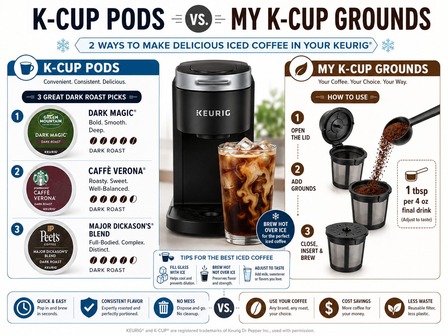 Infographic comparing K-Cup pods and ground coffee for Keurig iced coffee.