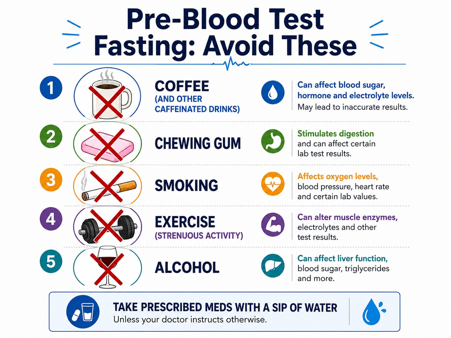 Infographic listing coffee, gum, smoking, exercise, and alcohol to avoid before fasting blood tests.