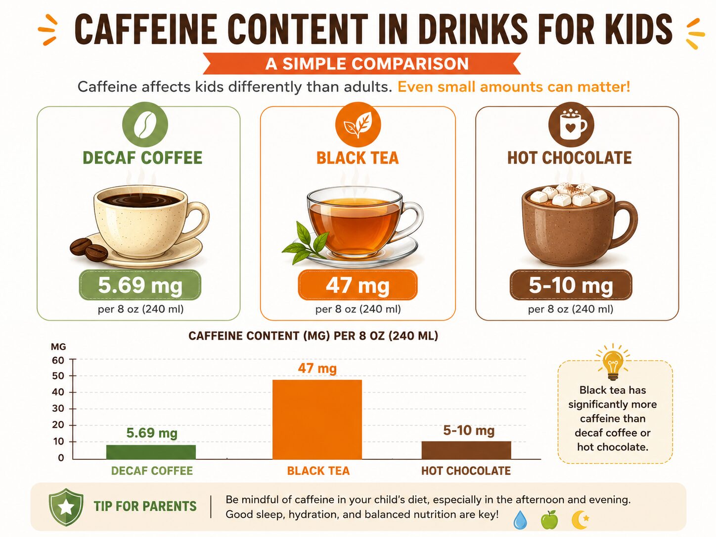 Caffeine comparison chart for decaf coffee, tea, and hot chocolate for children.