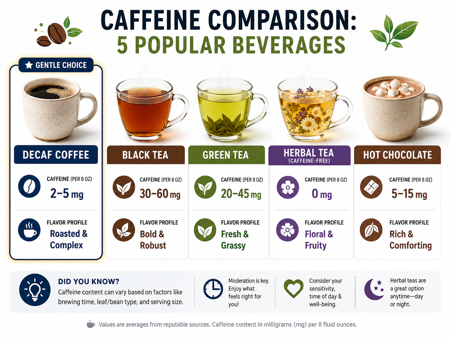 Infographic comparing caffeine and flavor of decaf coffee versus other low-caffeine drinks.