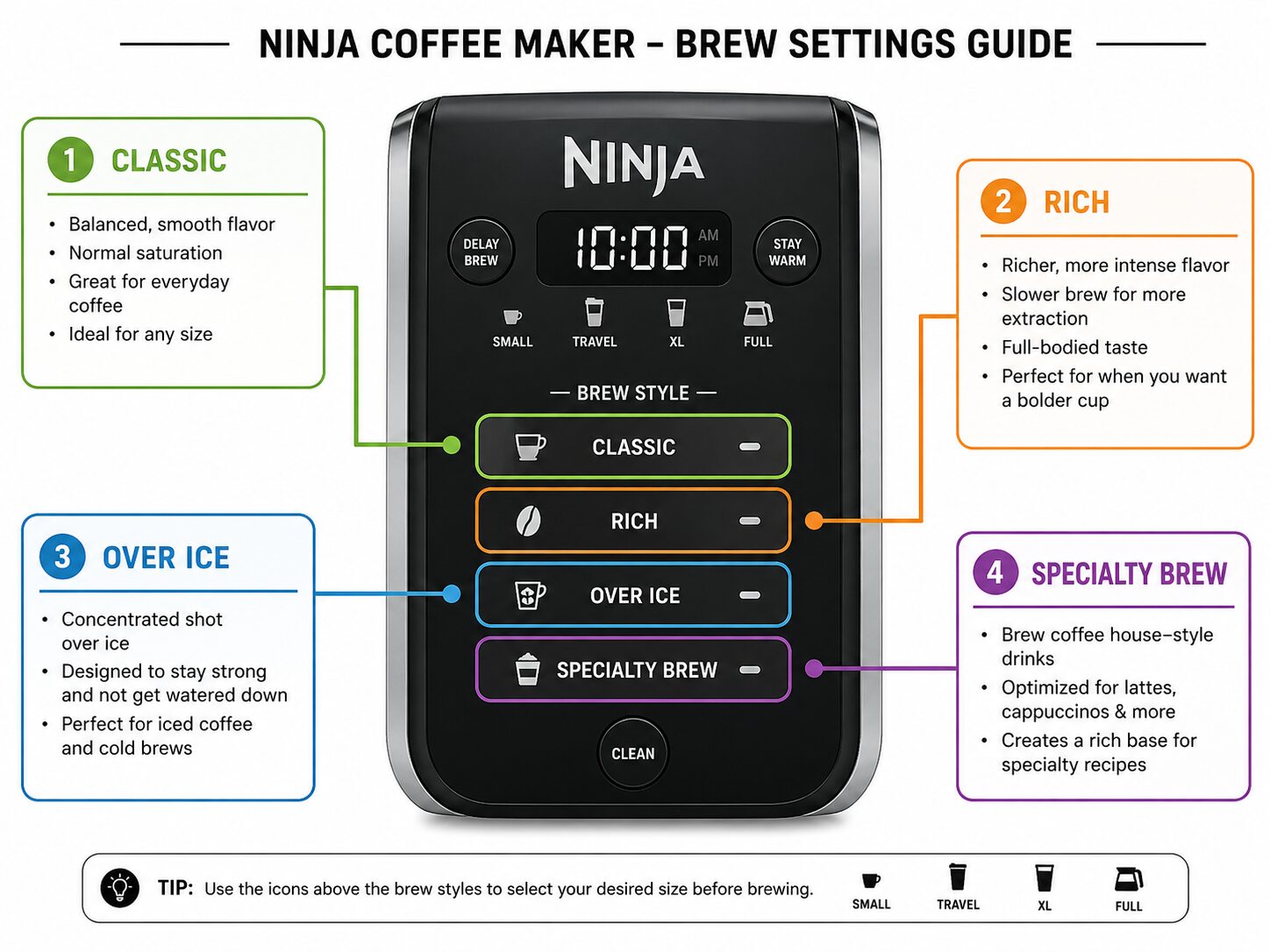 Diagram of Ninja coffee maker brew strength settings and their functions