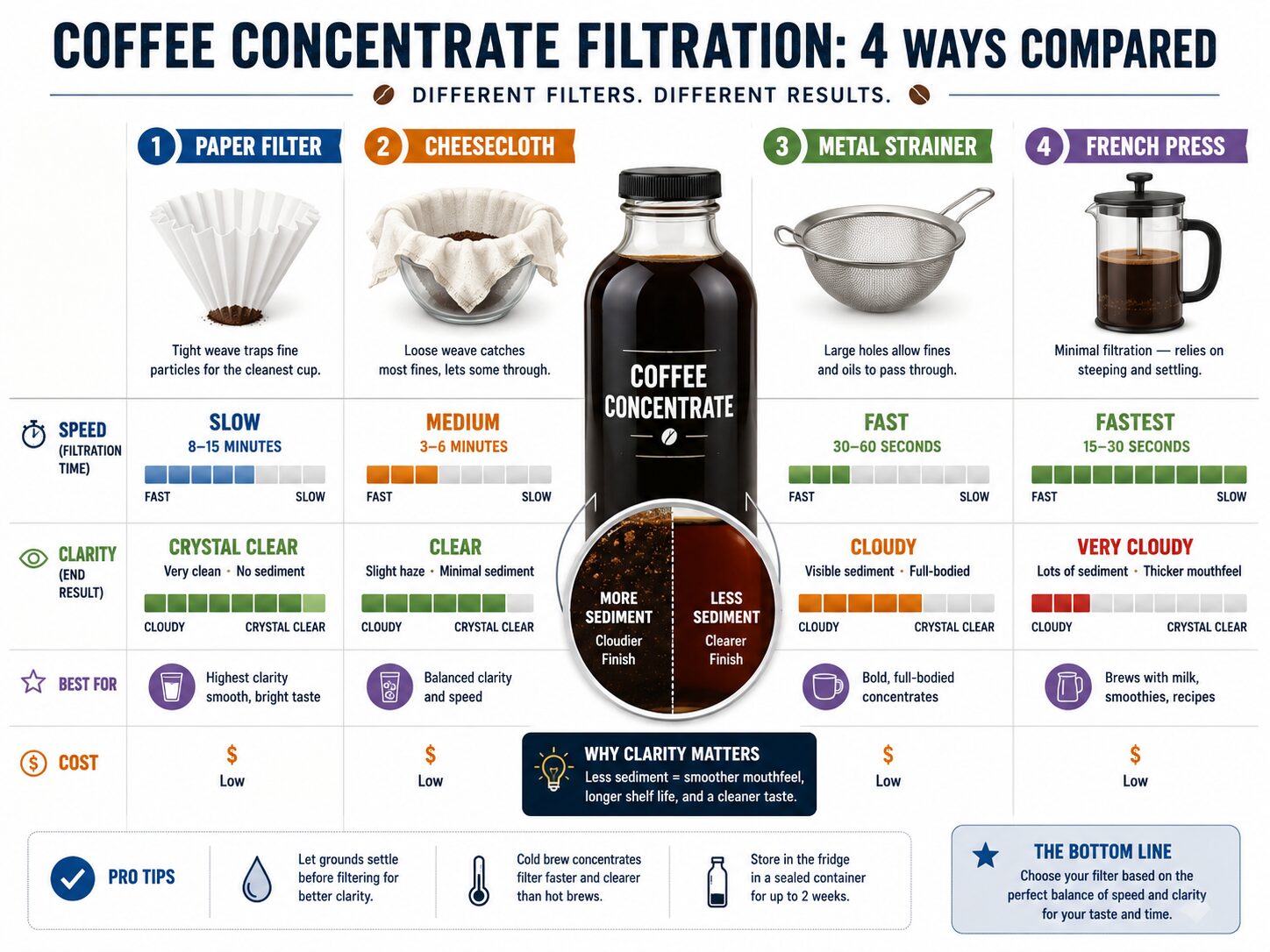 Comparison of paper, cheesecloth, metal strainer, and French press for filtering coffee concentrate.