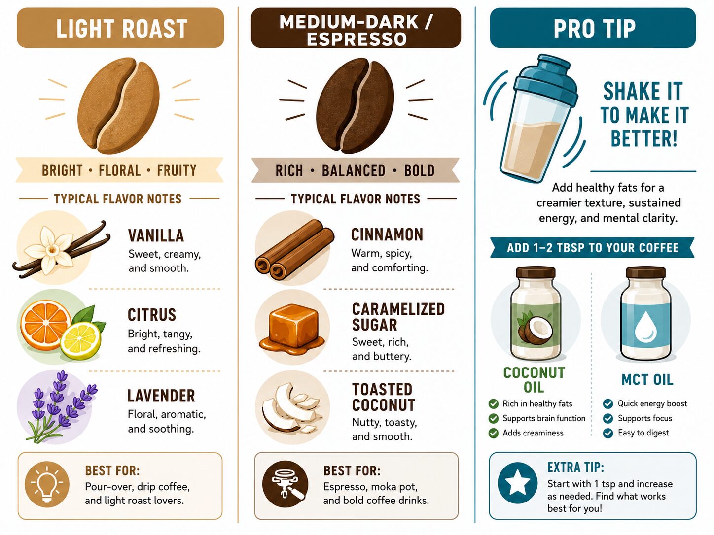 Infographic pairing coffee roast types with compatible homemade syrup flavors.