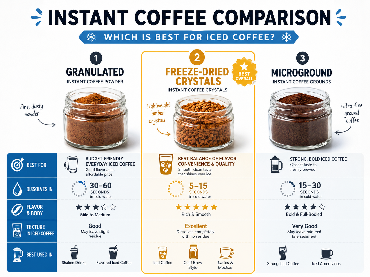 Infographic comparing granulated, freeze-dried, and microground instant coffee for iced coffee.