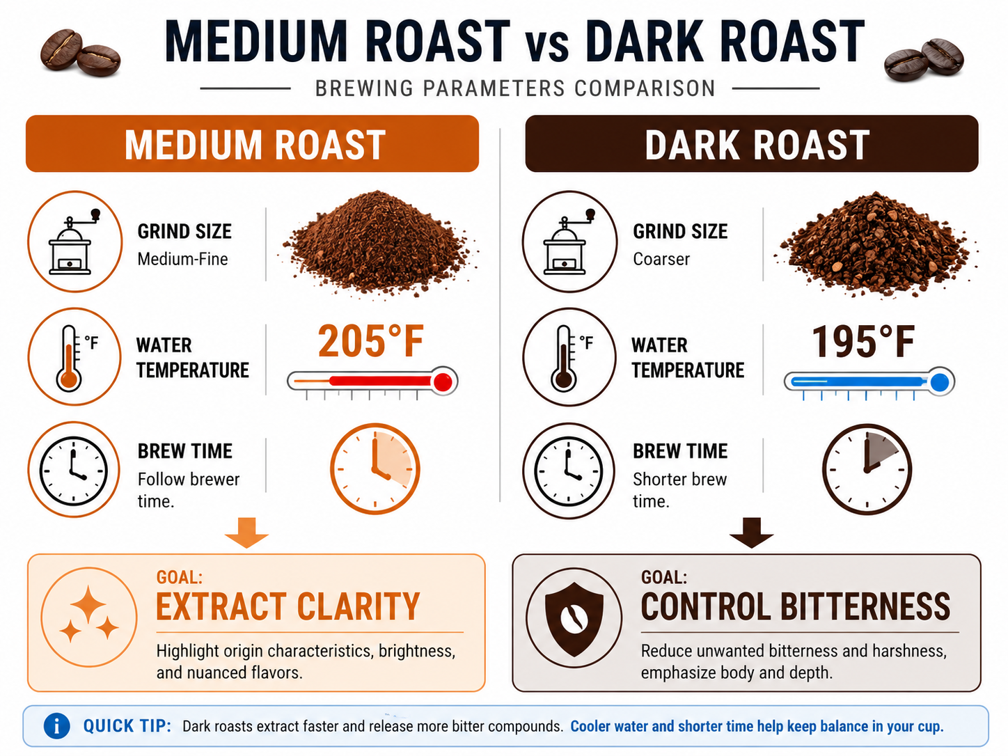 Infographic comparing grind size, water temperature, and brew time for medium versus dark roast coffee.