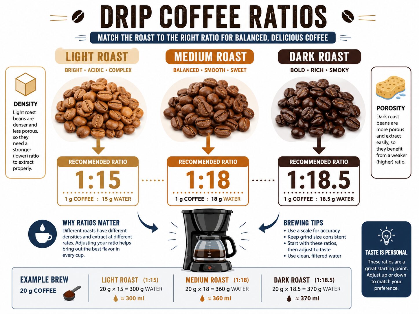 Infographic comparing drip coffee ratios for light, medium, and dark roast beans.