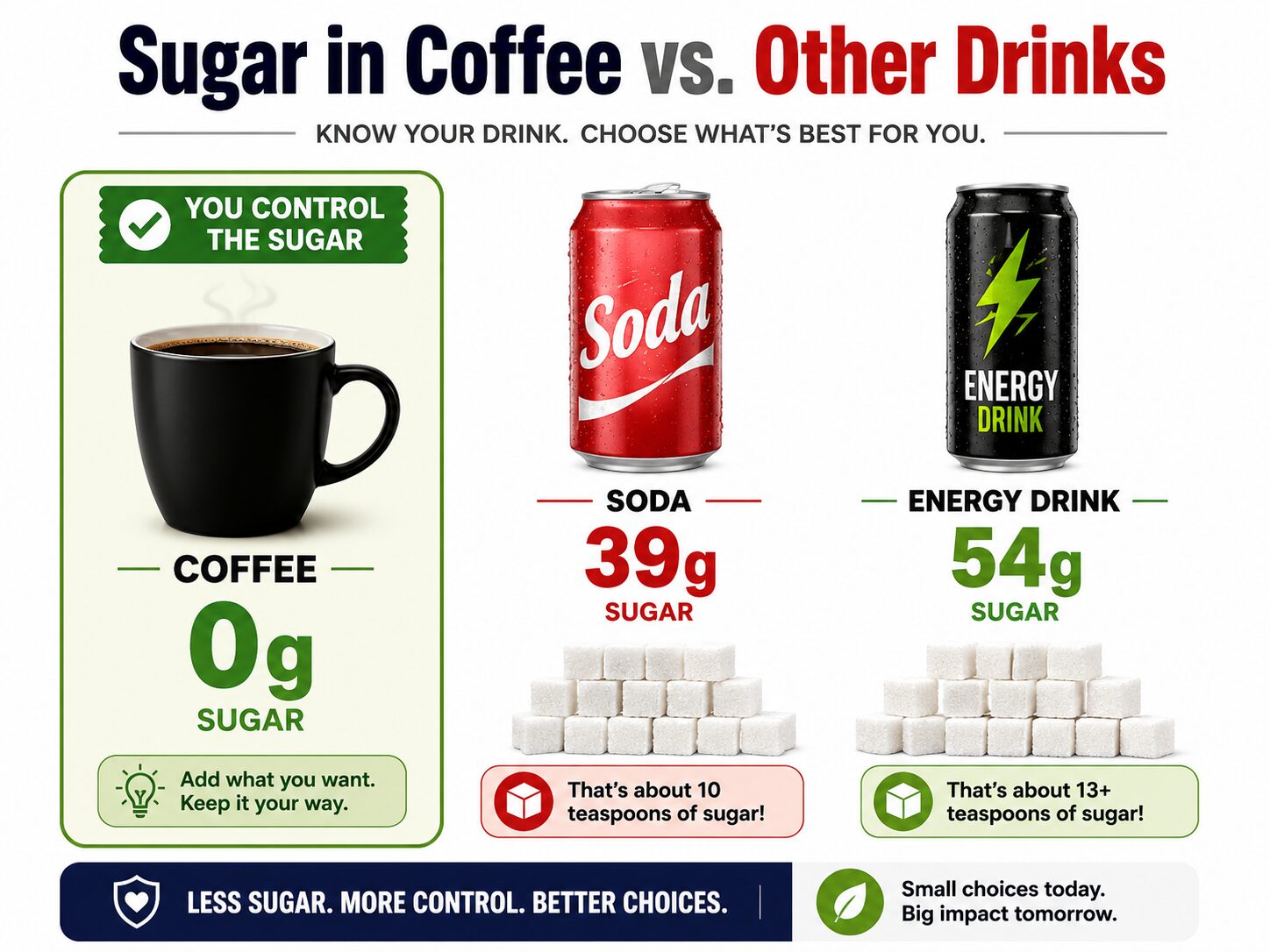 Infographic comparing sugar content in black coffee, soda, and energy drinks.