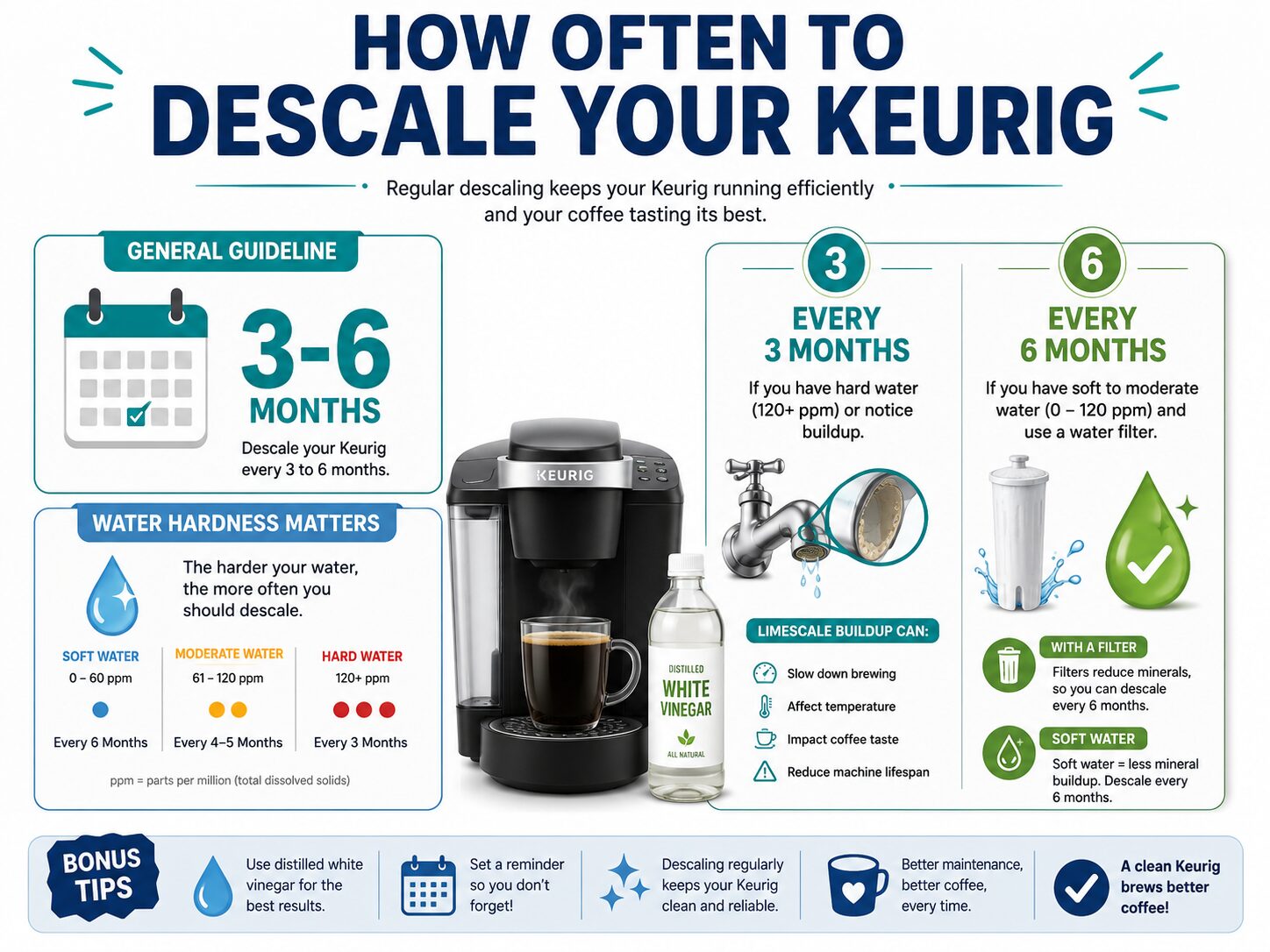 Infographic on descaling frequency for a Keurig based on water hardness.