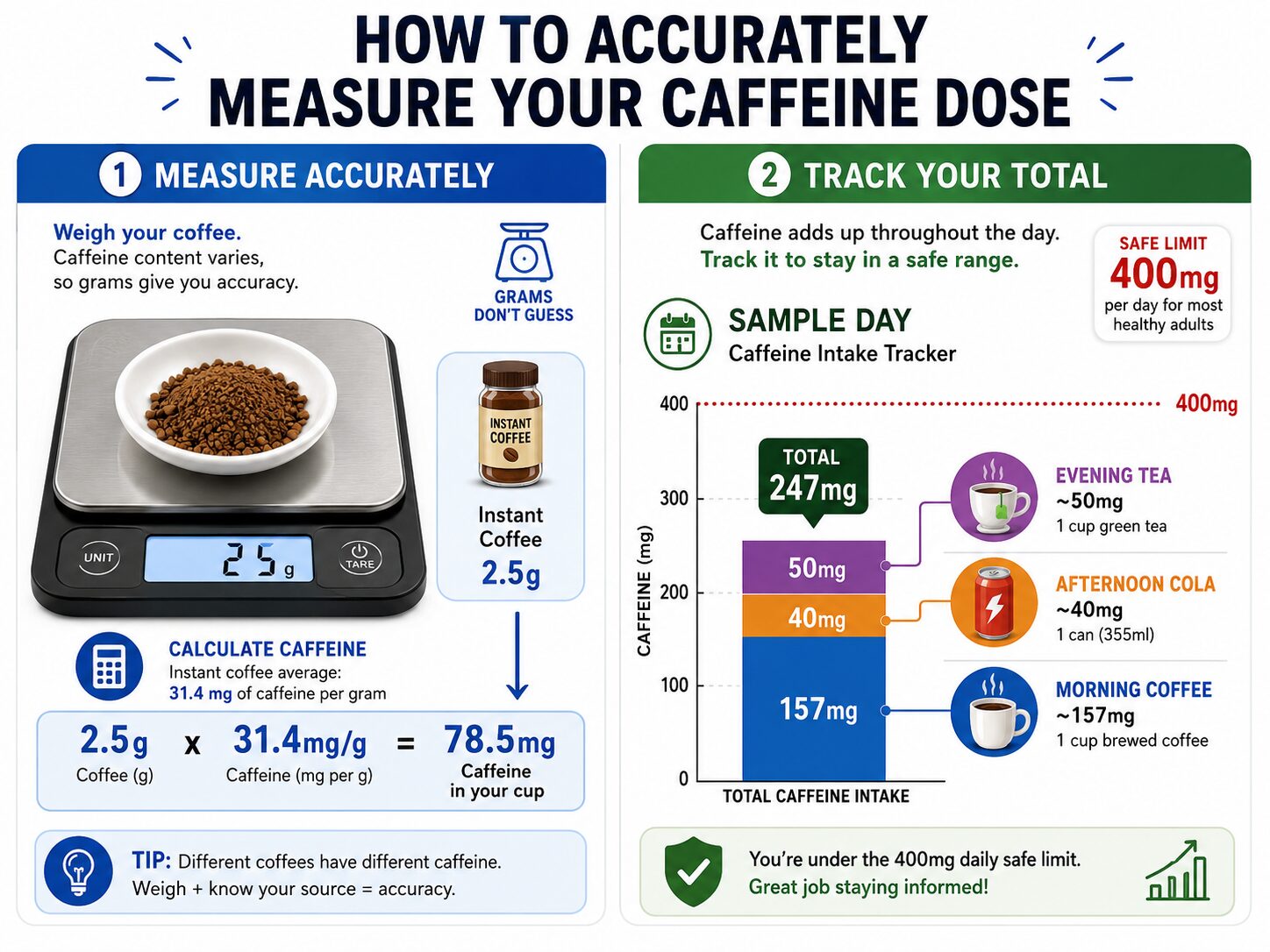 Infographic on measuring caffeine in instant coffee and tracking daily intake.