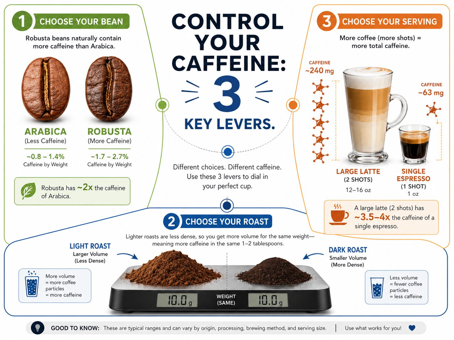 Infographic on controlling caffeine using bean type, dose weight, and drink size.