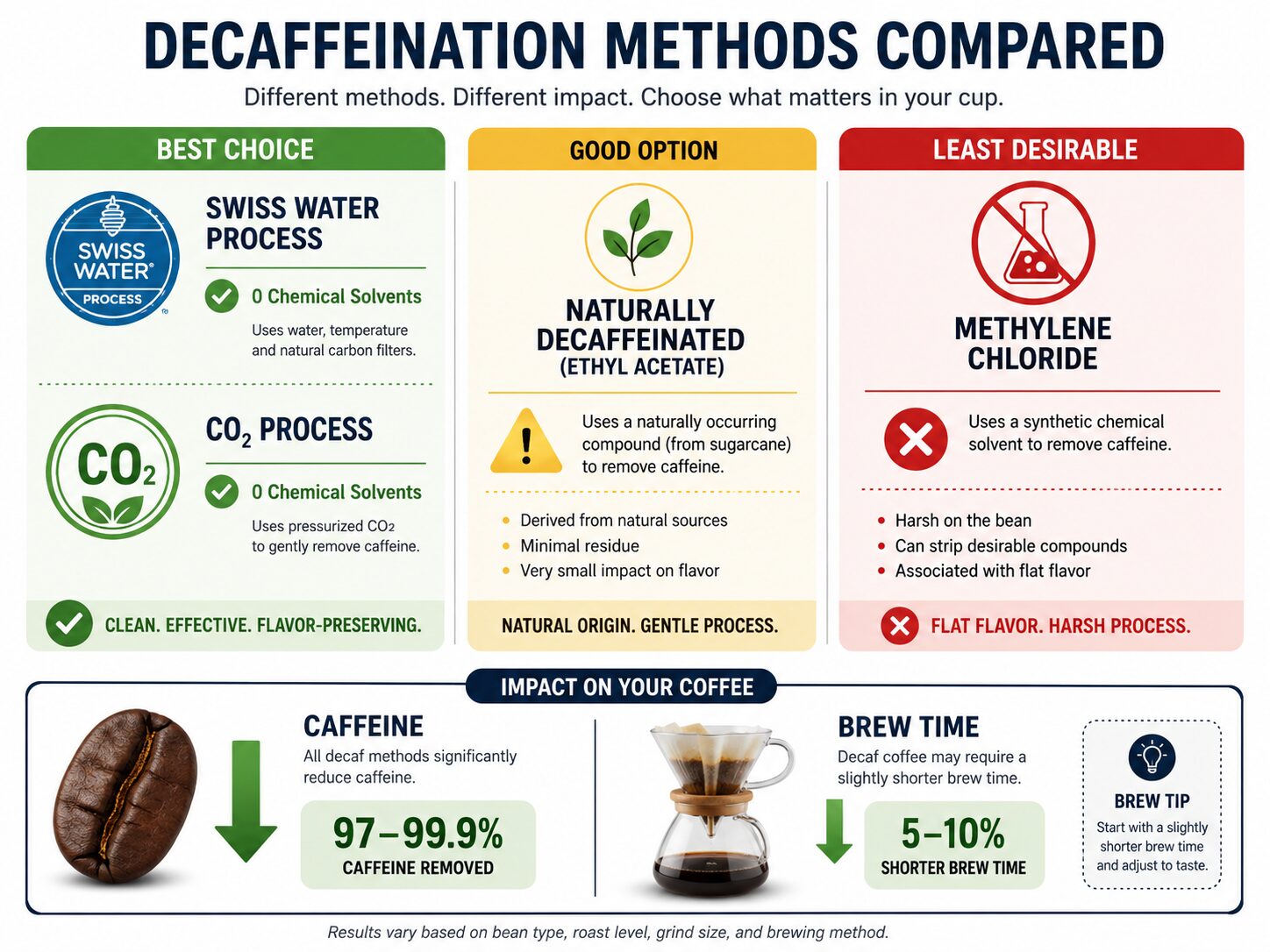 Infographic comparing decaffeination methods and factors for low-caffeine coffee.