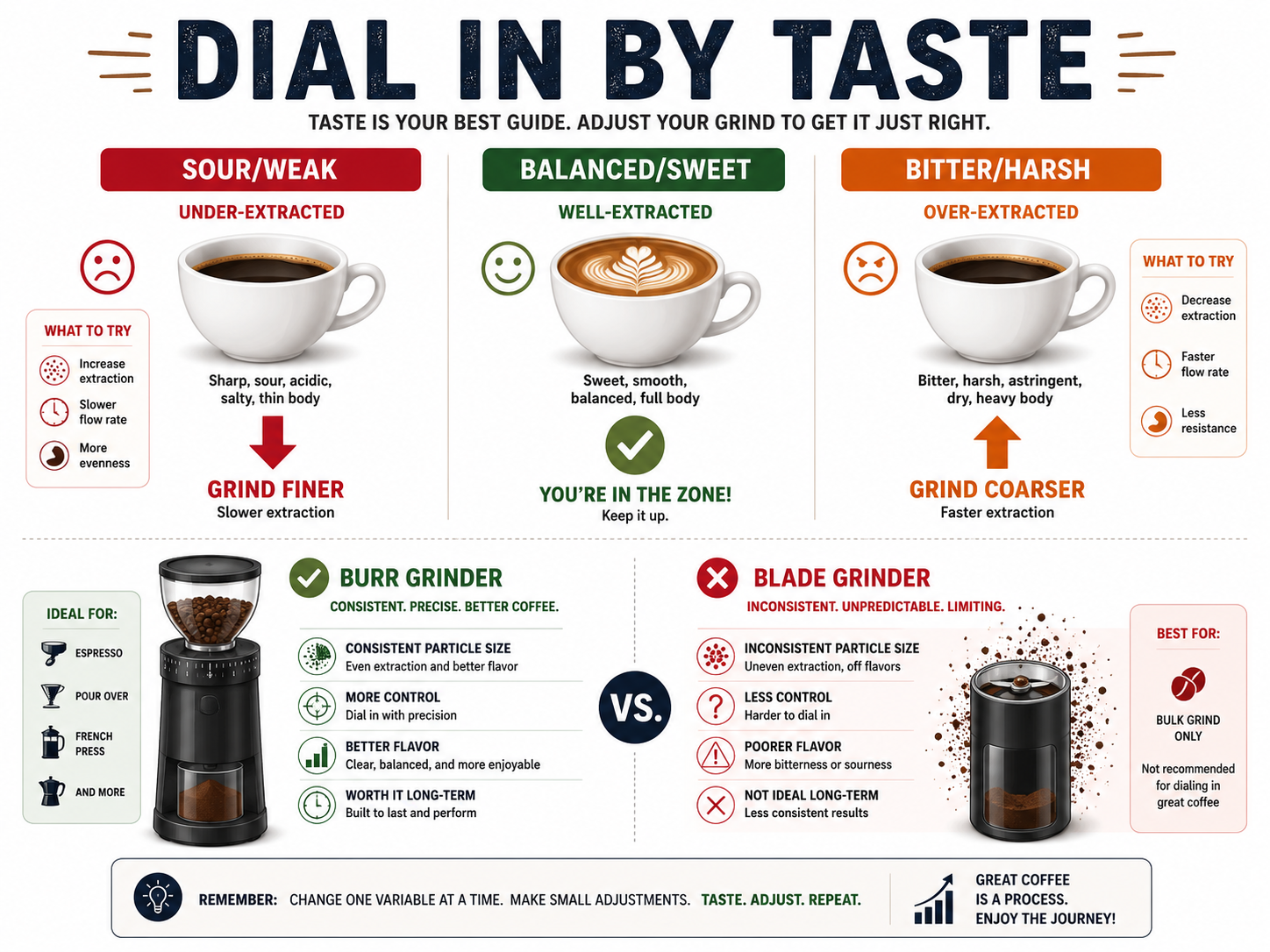 Infographic for dialing in drip coffee grind by taste and extraction.