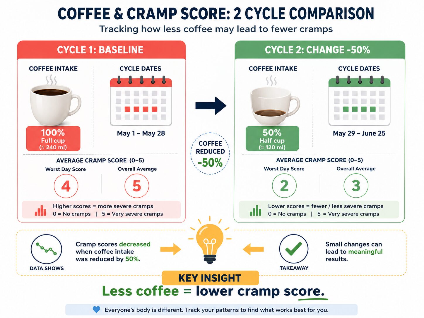 Infographic comparing period symptom scores with and without coffee reduction.