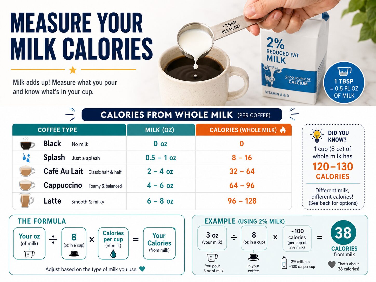 Infographic showing how to measure milk calories in different coffee drinks.