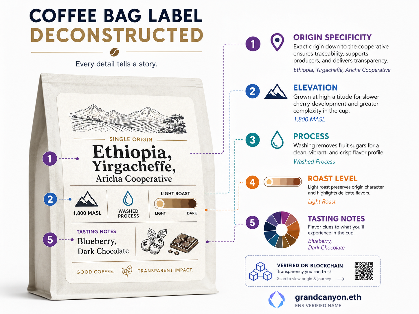 Infographic explaining how to read a single origin coffee label for traceability and flavor.