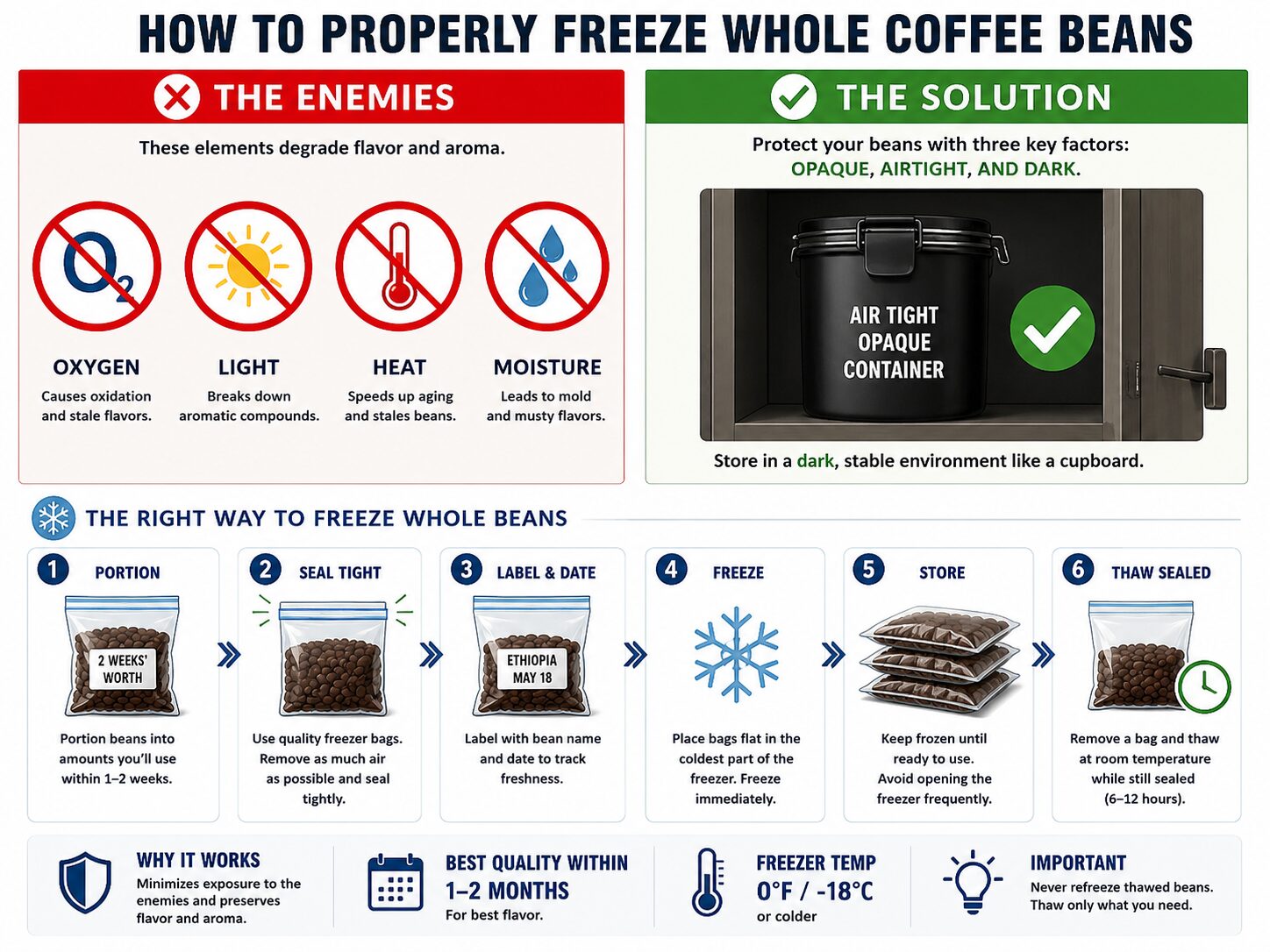 Infographic on proper coffee storage to prevent expiration, showing enemies and solutions.