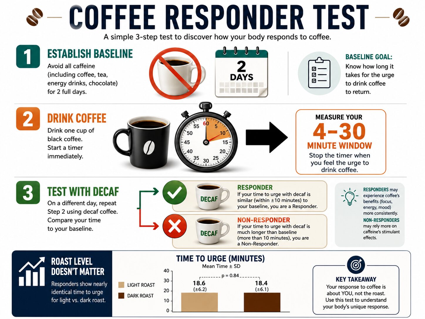 Infographic showing a three-step self-test to determine if coffee acts as a laxative for you.