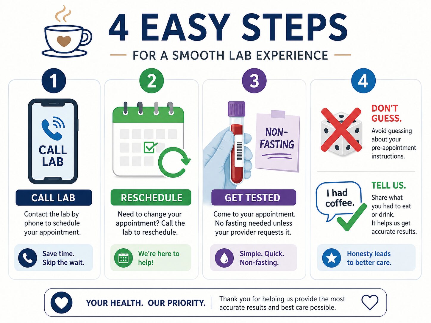 Four steps to take after accidentally drinking coffee before a fasting blood test.