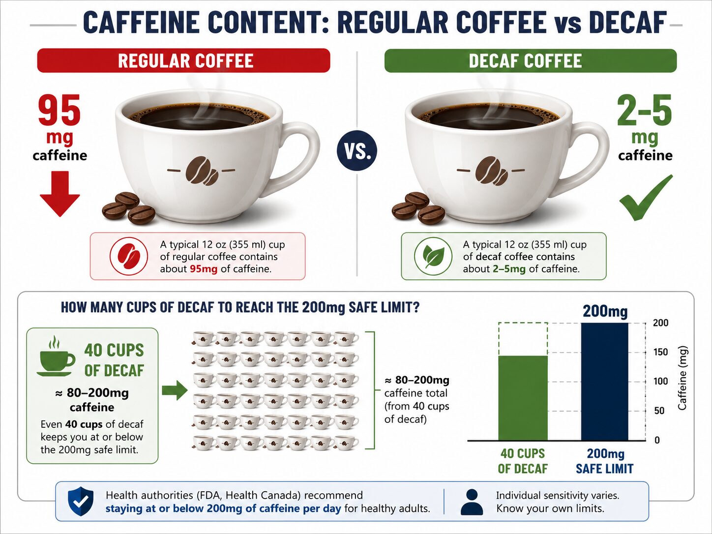 Infographic comparing caffeine in decaf vs regular coffee for pregnancy safety.