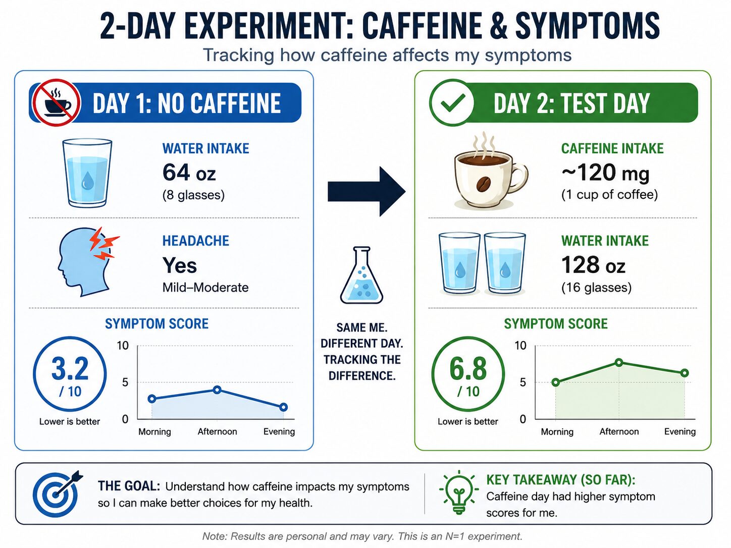 Infographic comparing UTI symptoms with and without a cup of coffee
