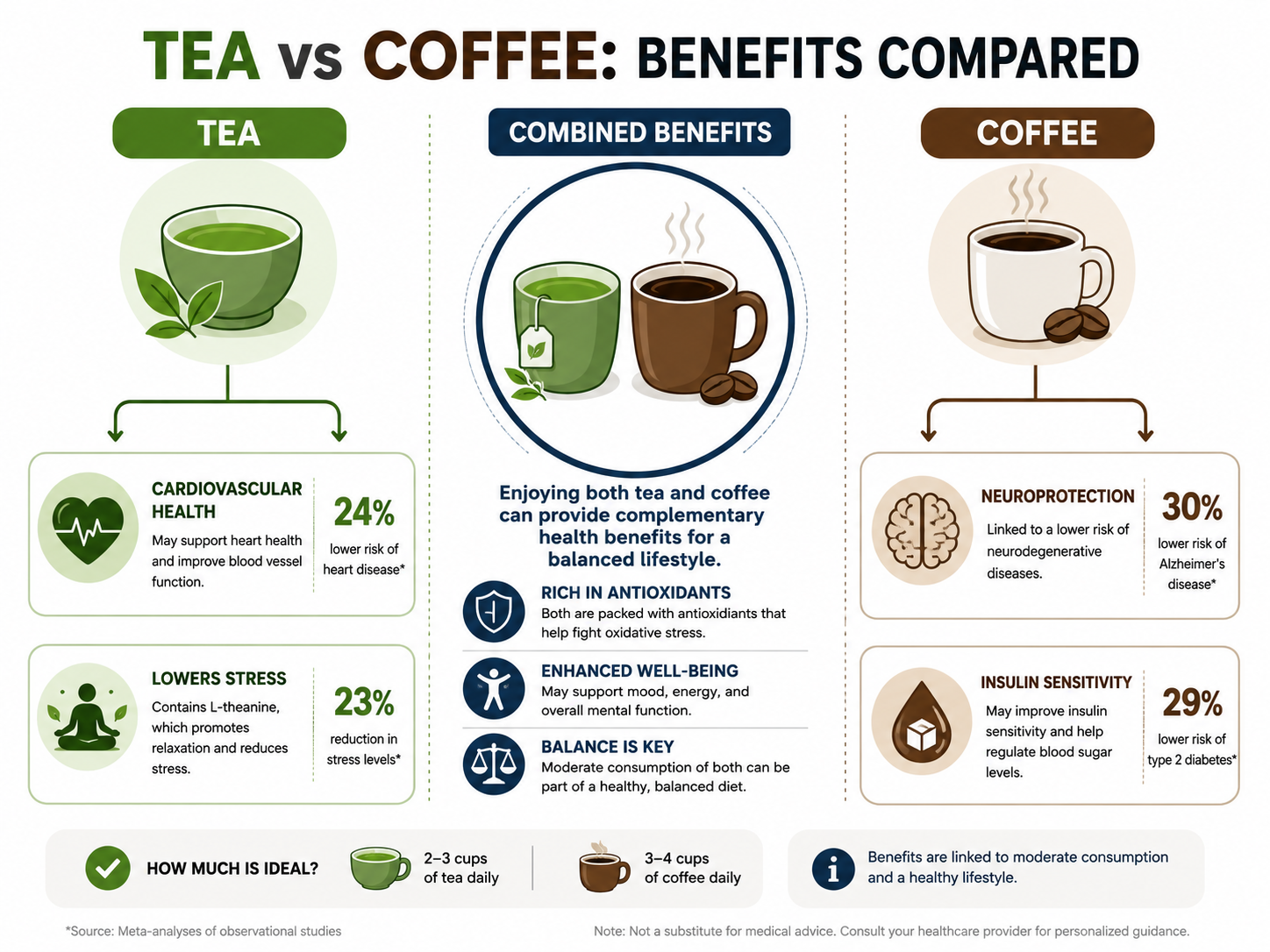 Infographic comparing long-term health benefits of tea versus coffee consumption
