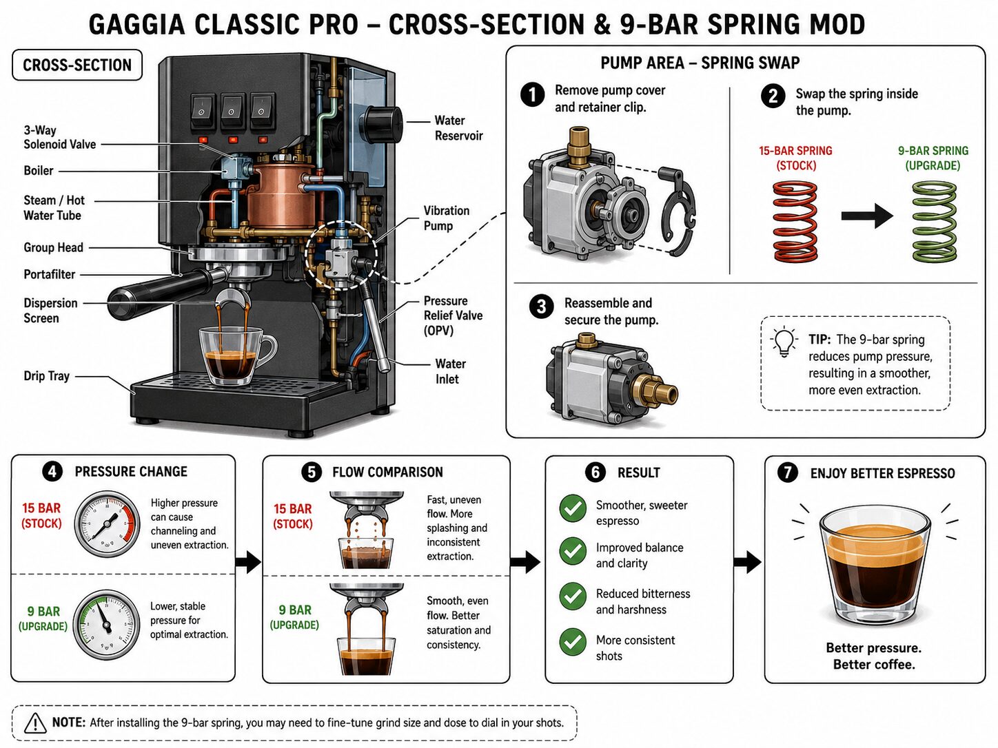 Diagram of a 9-bar spring pressure mod inside an espresso machine.