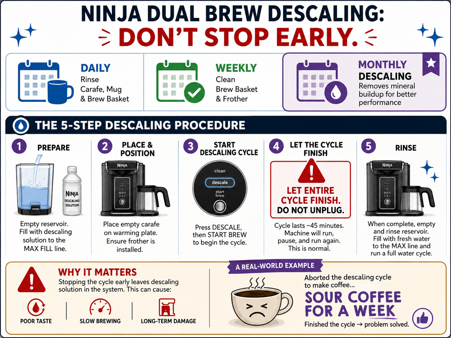 Ninja Dual Brew coffee maker maintenance and descaling procedure infographic.