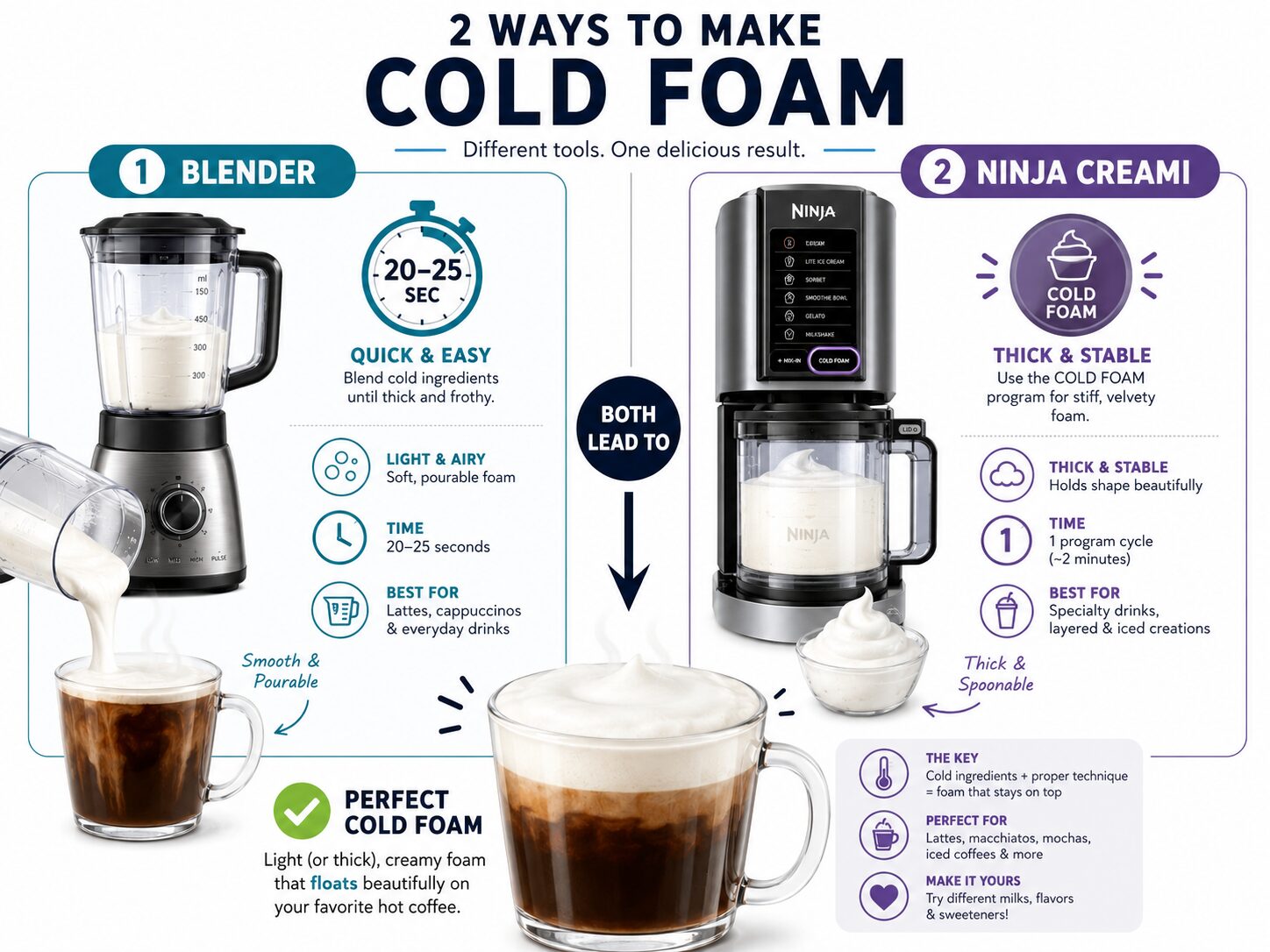 Two reliable methods for making cold foam to top a hot cup of coffee.