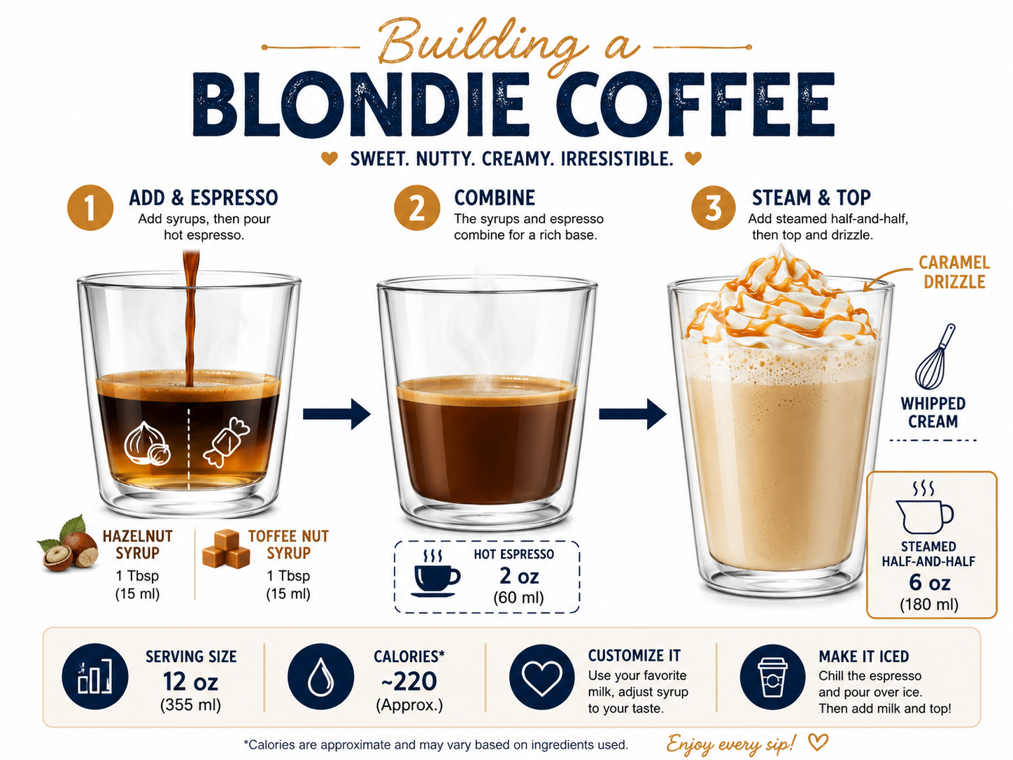 Step-by-step infographic for making a Blondie coffee drink at home.