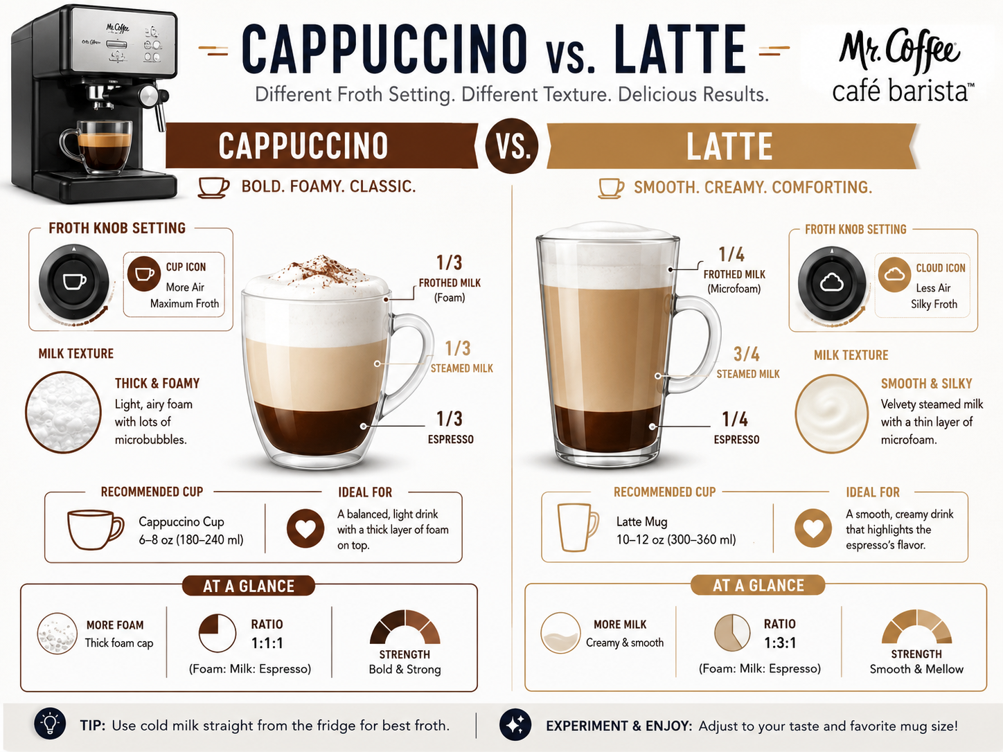 Mr. Coffee Cafe Barista cappuccino vs latte milk ratio comparison infographic