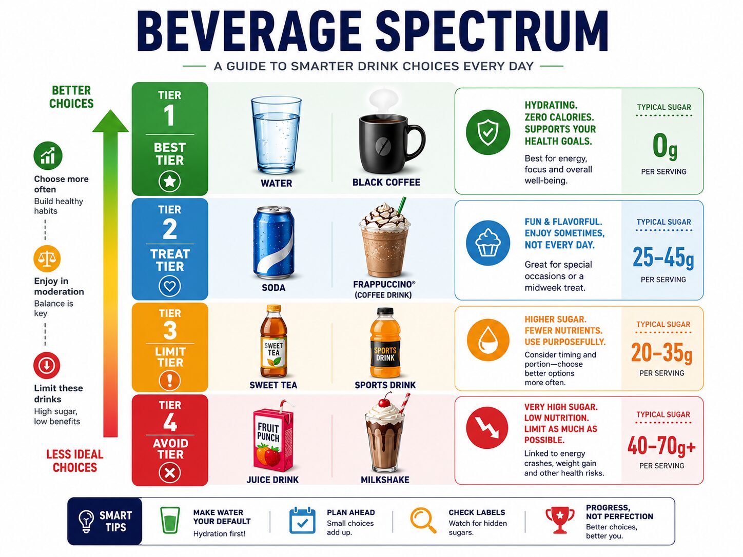 Infographic comparing healthy drinks like black coffee to sugary sodas on a spectrum.