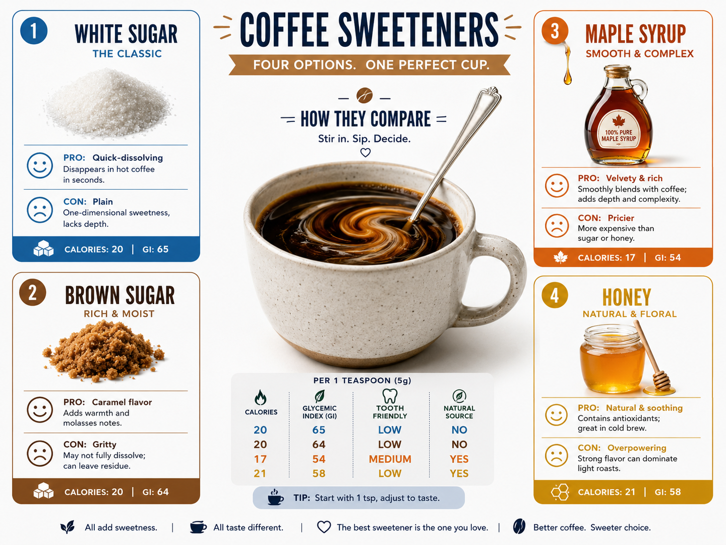 Comparison of maple syrup, white sugar, brown sugar, and honey for sweetening coffee.