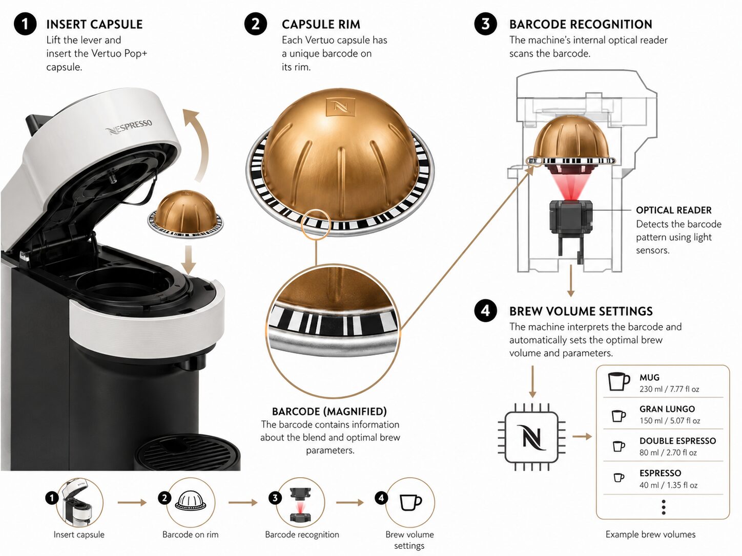 Nespresso Vertuo machine reading barcode on coffee capsule for brew settings.
