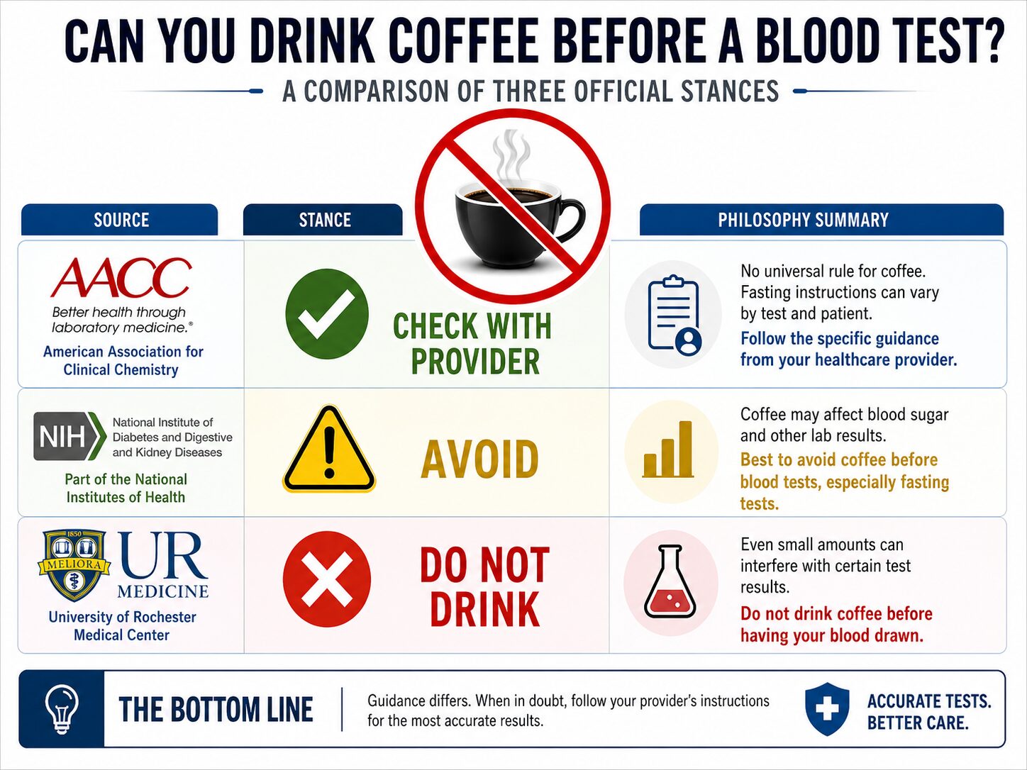 Comparison chart showing conflicting medical guidelines for drinking coffee before blood tests.