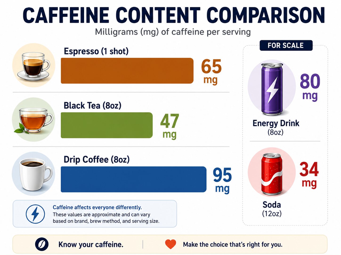 Infographic comparing caffeine in espresso, coffee, tea, energy drinks, and soda